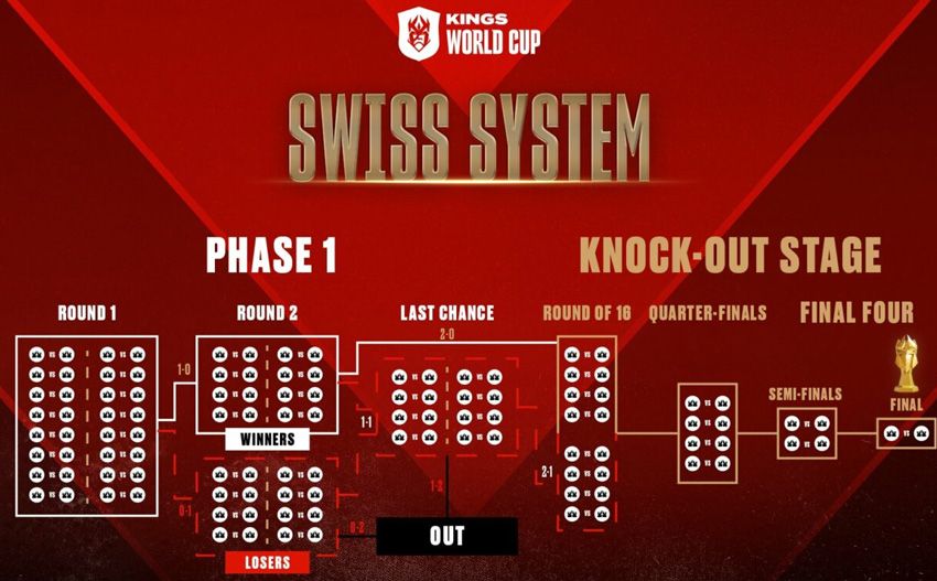 Swiss system : king league